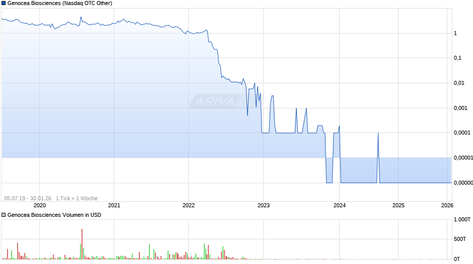 Genocea Biosciences Chart