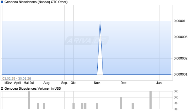 Genocea Biosciences Aktie Chart