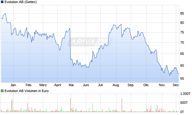 Evolution Aktie Chart