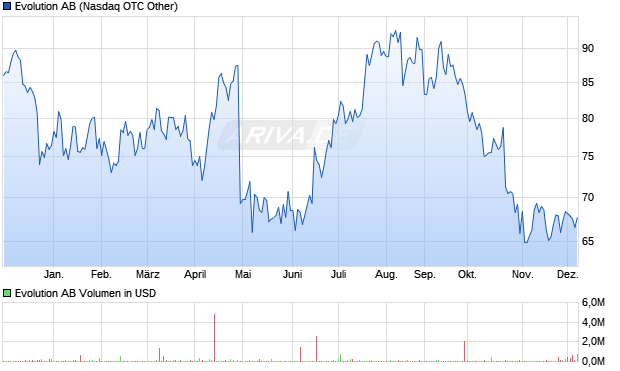 Evolution Aktie Chart
