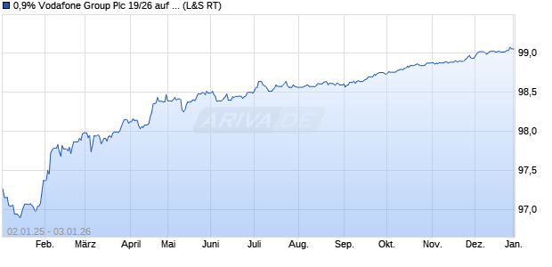 0,9% Vodafone Group Plc 19/26 auf Festzins (WKN A2R2UG, ISIN XS2002017361) Chart
