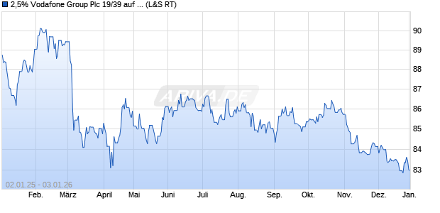 2,5% Vodafone Group Plc 19/39 auf Festzins (WKN A2R2UJ, ISIN XS2002019060) Chart