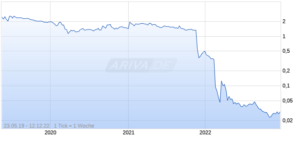 ICE GROUP ASA        NK 1 Chart