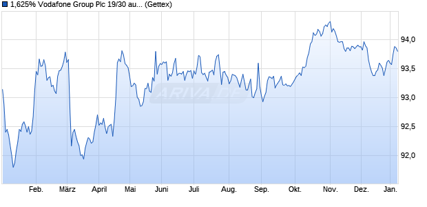 1,625% Vodafone Group Plc 19/30 auf Festzins (WKN A2R2UH, ISIN XS2002018500) Chart