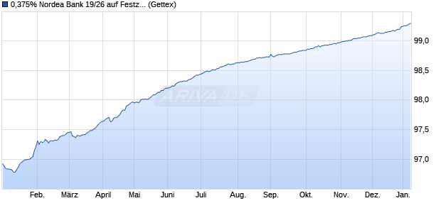 0,375% Nordea Bank 19/26 auf Festzins (WKN A2R2UV, ISIN XS2003499386) Chart