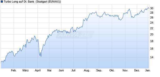 Turbo Long auf Deutsche Bank [Morgan Stanley & Co. (WKN: MC1XMA) Chart