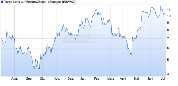 Turbo Long auf Eckert&Ziegler [Morgan Stanley & Co. . (WKN: MC1XKP) Chart