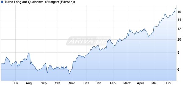 Turbo Long auf Qualcomm [Morgan Stanley & Co. Int. (WKN: MC1XRE) Chart