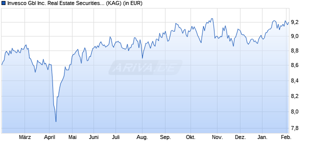 Performance des Invesco Gbl Inc. Real Estate Securities A (EUR hedged) thes. (WKN A2PJBE, ISIN LU1981112870)