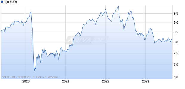 Invesco Funds - Invesco Global Income Real Estate Securities Fund A Distribution USD Chart