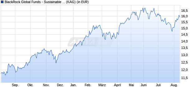 Performance des BlackRock Global Funds - Sustainable Energy Fund A2 SGD Hdg (WKN A2PG9P, ISIN LU1978683503)