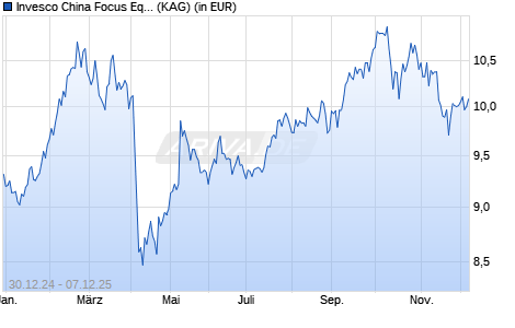 Performance des Invesco China Focus Equity Fund Z (EUR) auss. (WKN A2PJBB, ISIN LU1981112011)