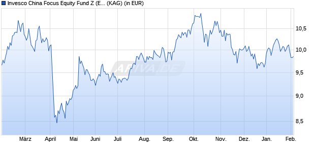 Performance des Invesco China Focus Equity Fund Z (EUR) auss. (WKN A2PJBB, ISIN LU1981112011)