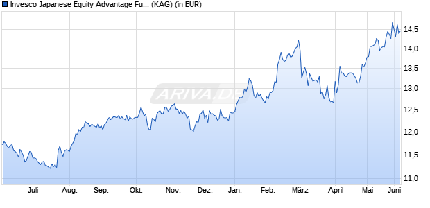 Performance des Invesco Japanese Equity Advantage Fund Z (USD) thes. (WKN A2PJBM, ISIN LU1981114066)