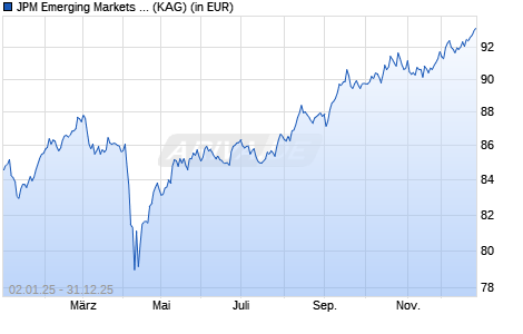 Performance des JPM Emerging Markets Debt I2 (dist) - GBP (hedged) (WKN A2PJDL, ISIN LU1989874331)