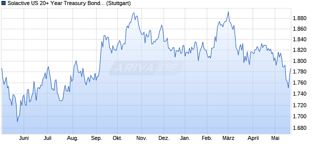 Solactive US 20+ Year Treasury Bond Index Chart