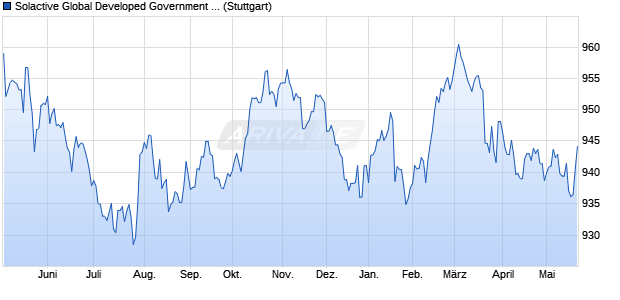 Solactive Global Developed Government Bond GDP . Chart
