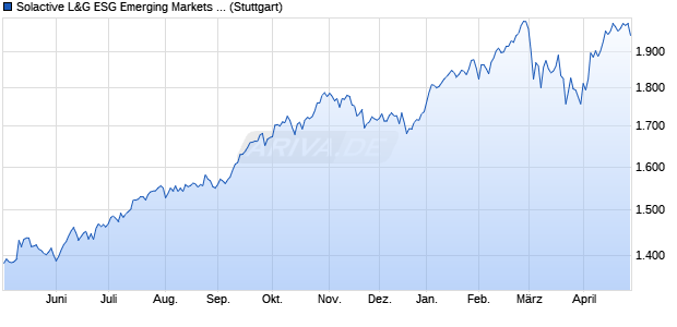 Solactive L&G ESG Emerging Markets GTR Index Chart