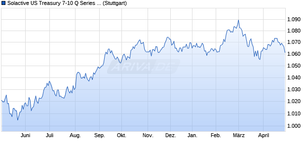 Solactive US Treasury 7-10 Q Series USD TR Index Chart