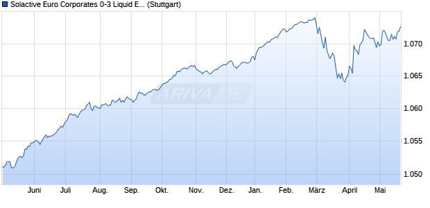 Solactive Euro Corporates 0-3 Liquid EUR TR Index Chart