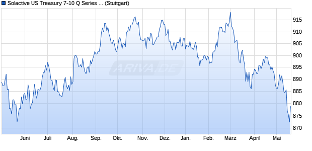 Solactive US Treasury 7-10 Q Series USD PR Index Chart