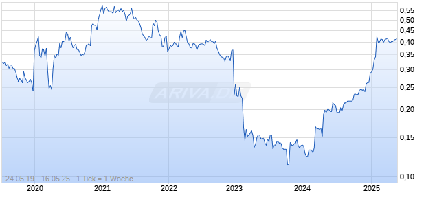 JAPFA LTD Chart