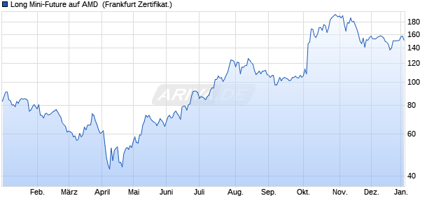 Long Mini-Future auf AMD [Vontobel] (WKN: VF6DDZ) Chart