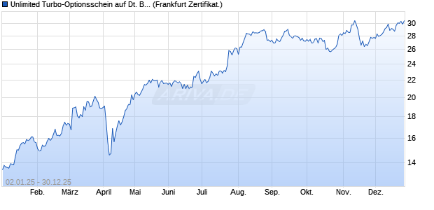 Unlimited Turbo-Optionsschein auf Deutsche Bank [. (WKN: CU9JB1) Chart