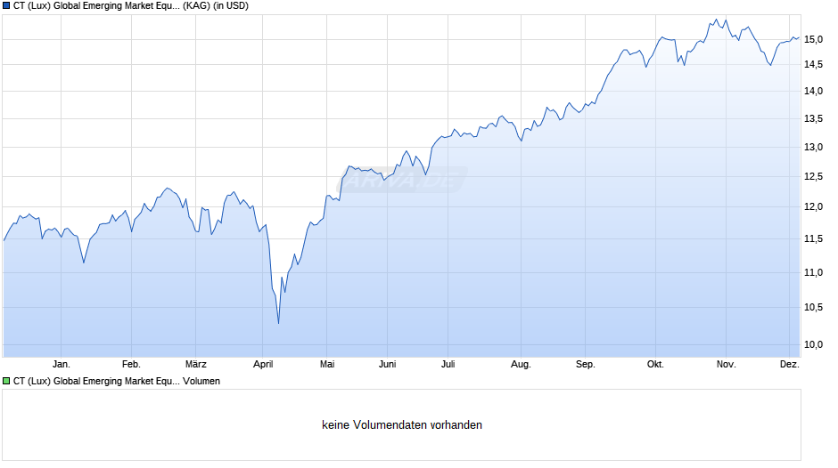 CT (Lux) Global Emerging Market Equities IU USD Chart