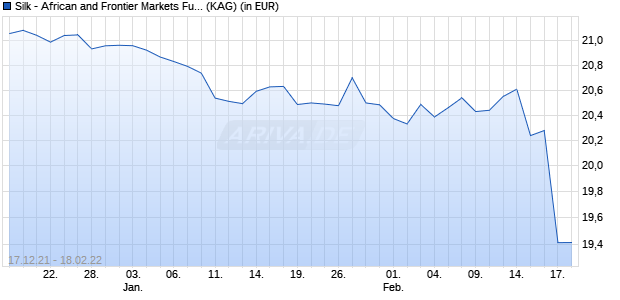 Performance des Silk - African and Frontier Markets Fund I USD (WKN A2N7DD, ISIN LU1893618667)