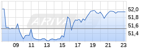 Corteva Inc. Realtime-Chart