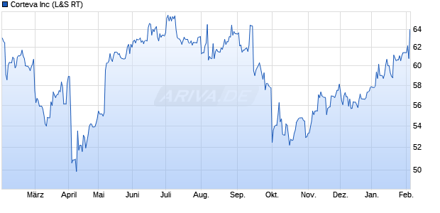 Corteva Aktie Chart