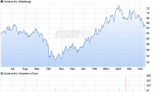 Corteva Aktie Chart