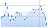Corteva Inc Chart