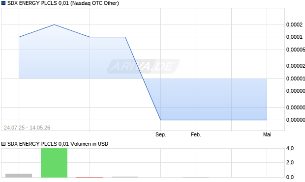 SDX ENERGY PLCLS 0,01 Aktie Chart