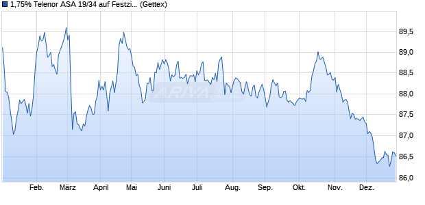 1,75% Telenor ASA 19/34 auf Festzins (WKN A2R20N, ISIN XS2001738991) Chart
