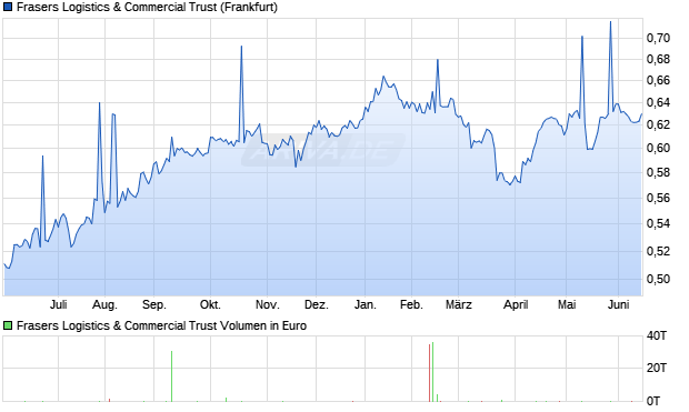 Frasers Logistics & Commercial Trust Aktie Chart