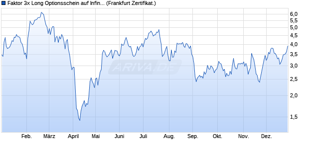 Faktor 3x Long Optionsschein auf Infineon [Vontobel] (WKN: VF50N6) Chart