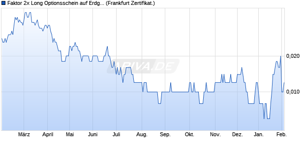 Faktor 2x Long Optionsschein auf Erdgas NYMEX Rol. (WKN: VF50NG) Chart