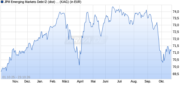 Performance des JPM Emerging Markets Debt I2 (dist) - EUR (hedged) (WKN A2PJDK, ISIN LU1989874257)