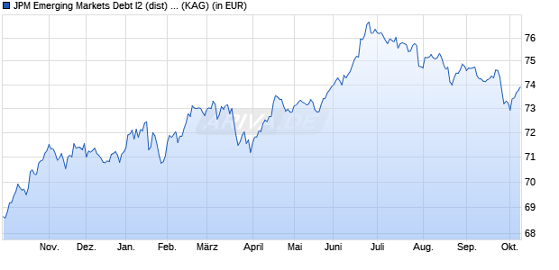Performance des JPM Emerging Markets Debt I2 (dist) - USD (WKN A2PJDJ, ISIN LU1989874174)
