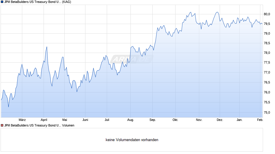 JPM BetaBuilders US Treasury Bond UCITS ETF GBP Hedged (acc) Chart