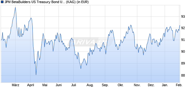 Performance des JPM BetaBuilders US Treasury Bond UCITS ETF GBP Hedged (acc) (WKN A2PJ5U, ISIN IE00BK6Q9938)