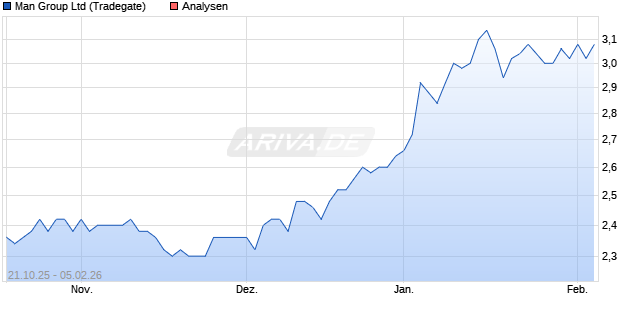Man Group Ltd Aktie