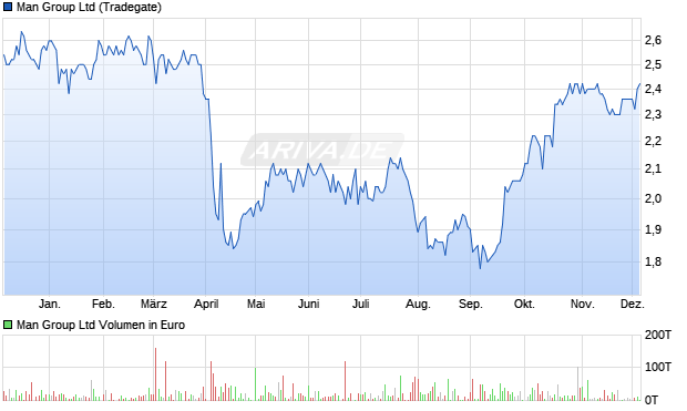 Man Group Aktie Chart