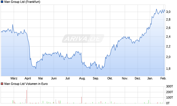 Man Group Aktie Chart