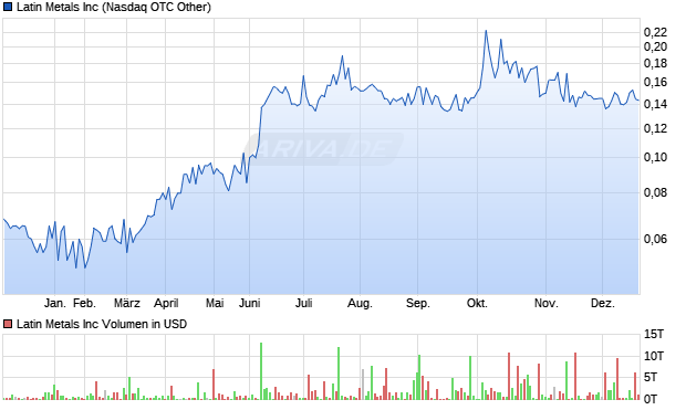 Latin Metals Aktie Chart