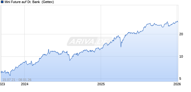 Mini Future auf Deutsche Bank [Goldman Sachs Bank Europe SE] Chart