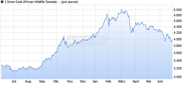 1 Unze Gold African Wildlife Somalia Leopard (Gold) Edelmetall Chart