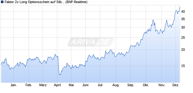 Faktor 2x Long Optionsschein auf Silber COMEX [BN. (WKN: PF2XAG) Chart